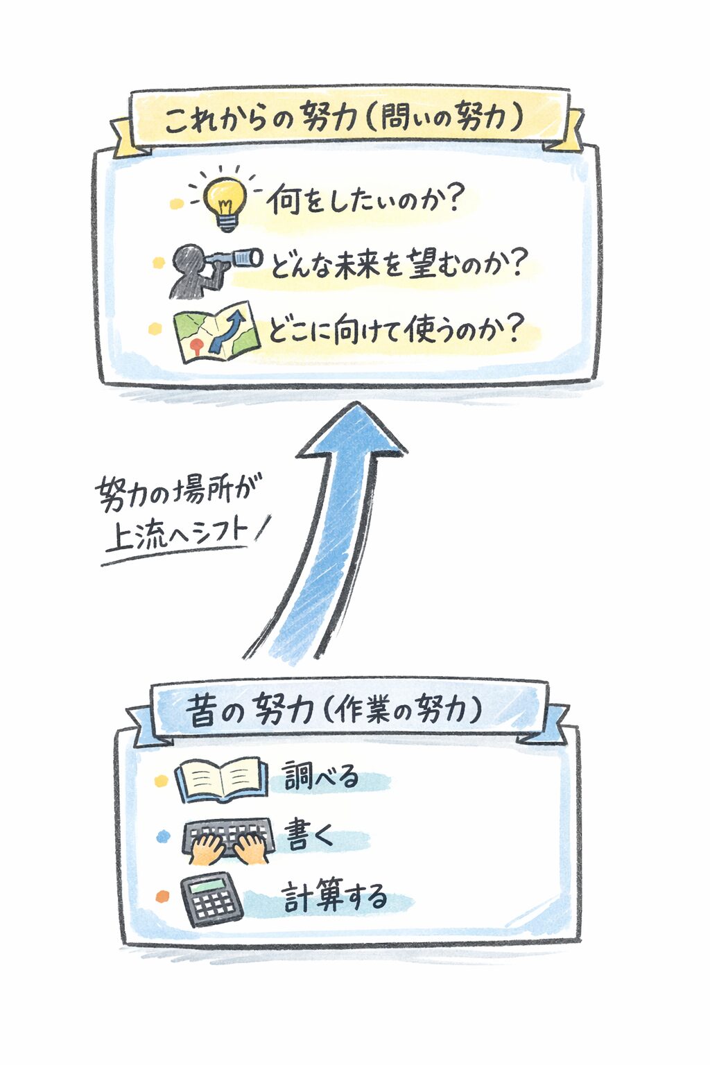 昔から今に向かって努力の方法が変わったことを示す