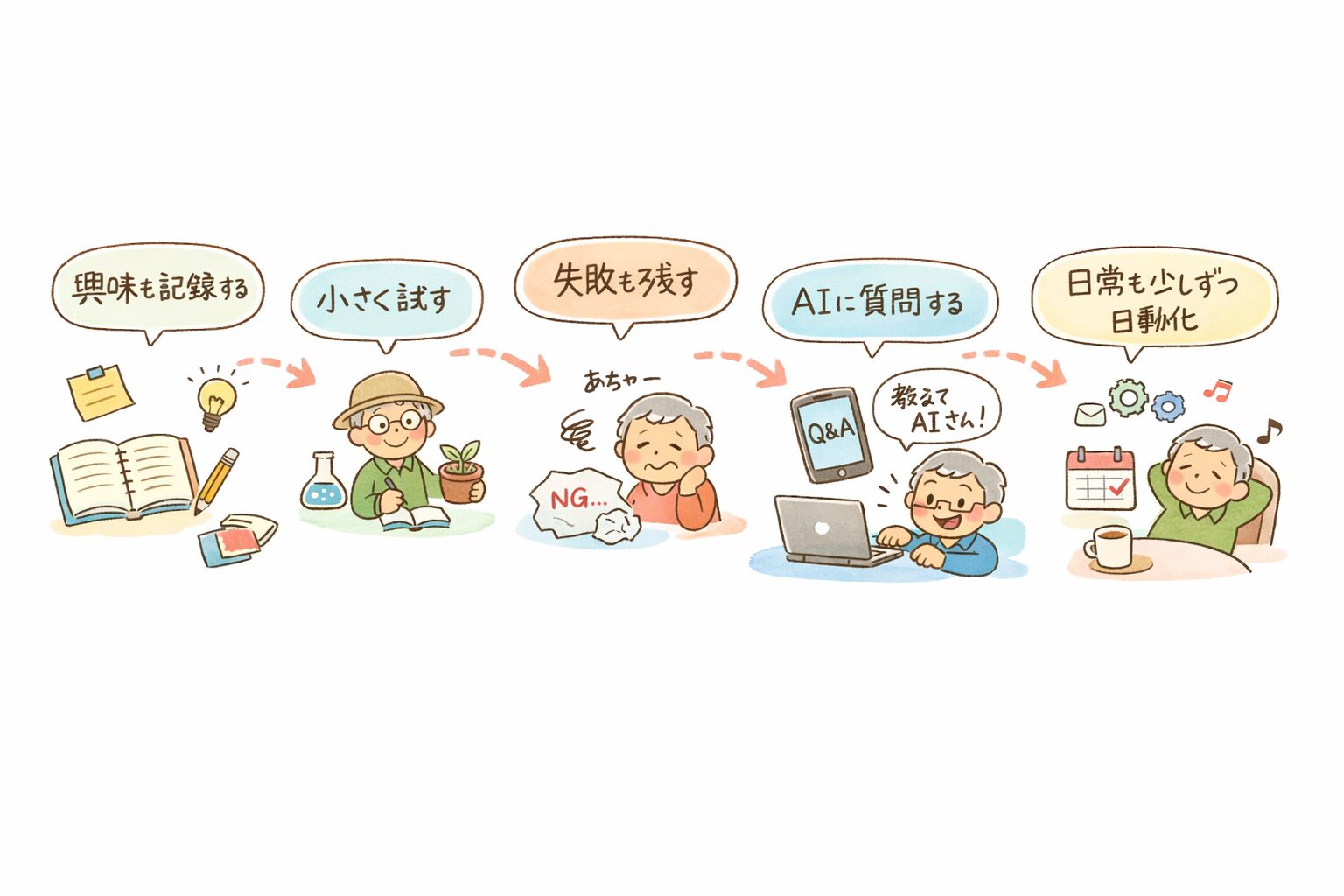 興味を記録する・小さく試す・失敗も残す・AIに質問する・日常を少しずつ自動化するという5つの学び直しステップを、矢印と手書き風アイコンでつないだロードマップ風イラスト