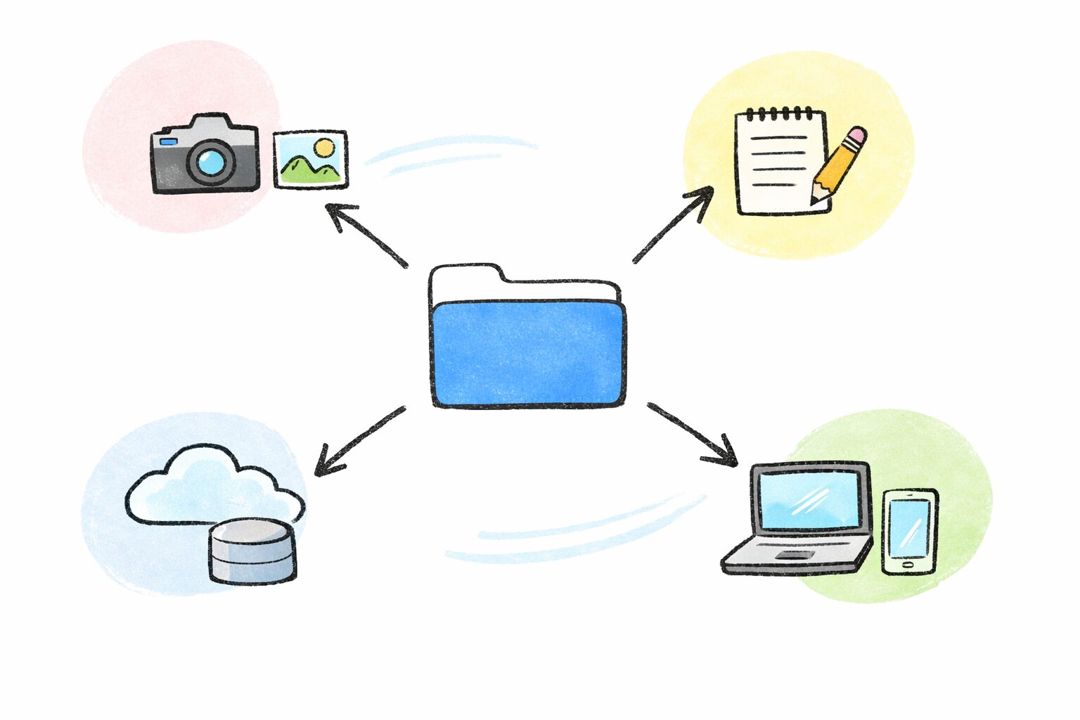 写真アプリやメモアプリなど、複数のアプリから矢印が伸びて「ファイル」アプリに集まっている手書き風の図解。