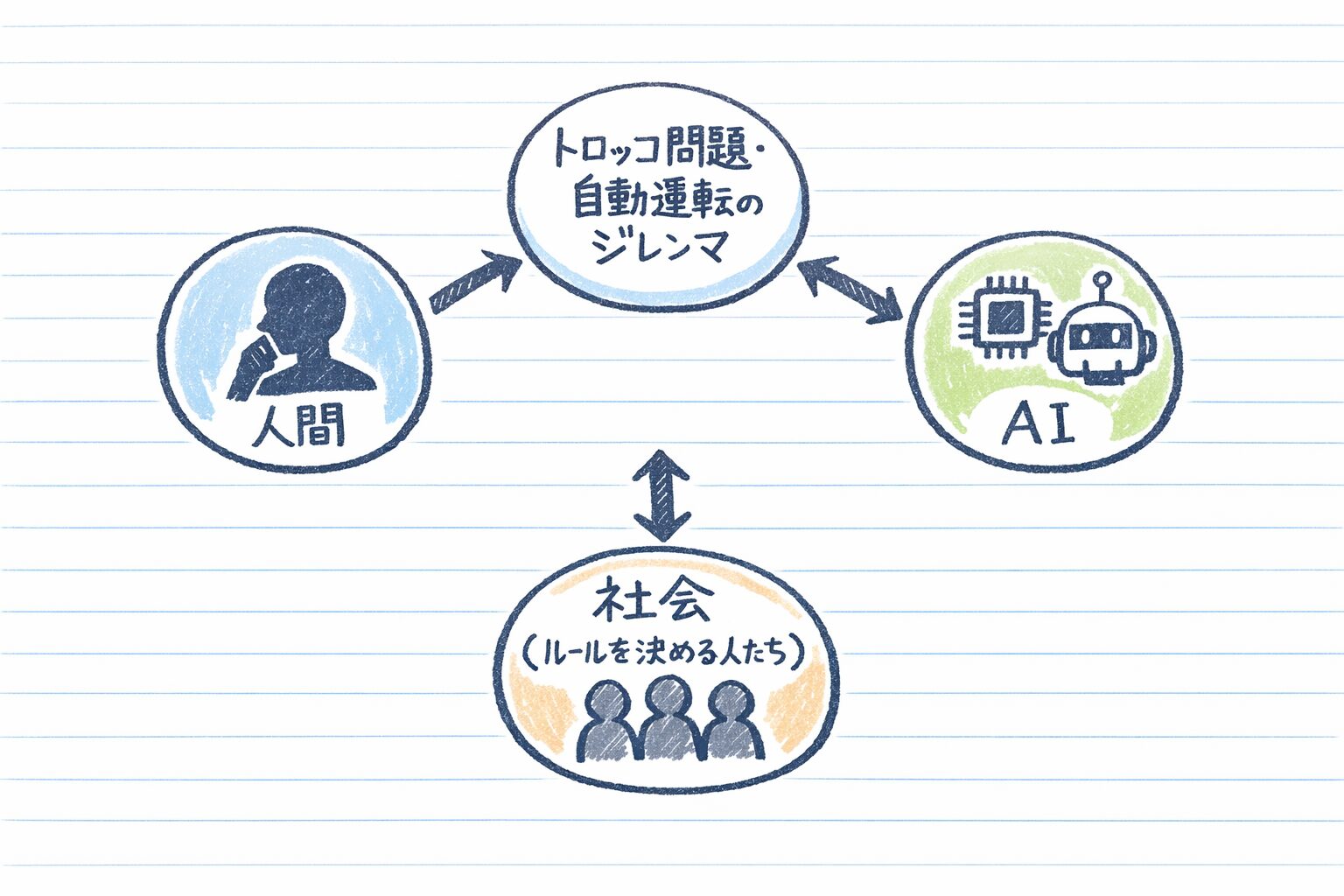 トロッコ問題や自動運転のジレンマを中心に置き、その周りを「人間」「AI」「社会(ルールを決める人たち)」の3つの丸いアイコンが囲み、矢印でつながっていることを示した手書き風の関係図。