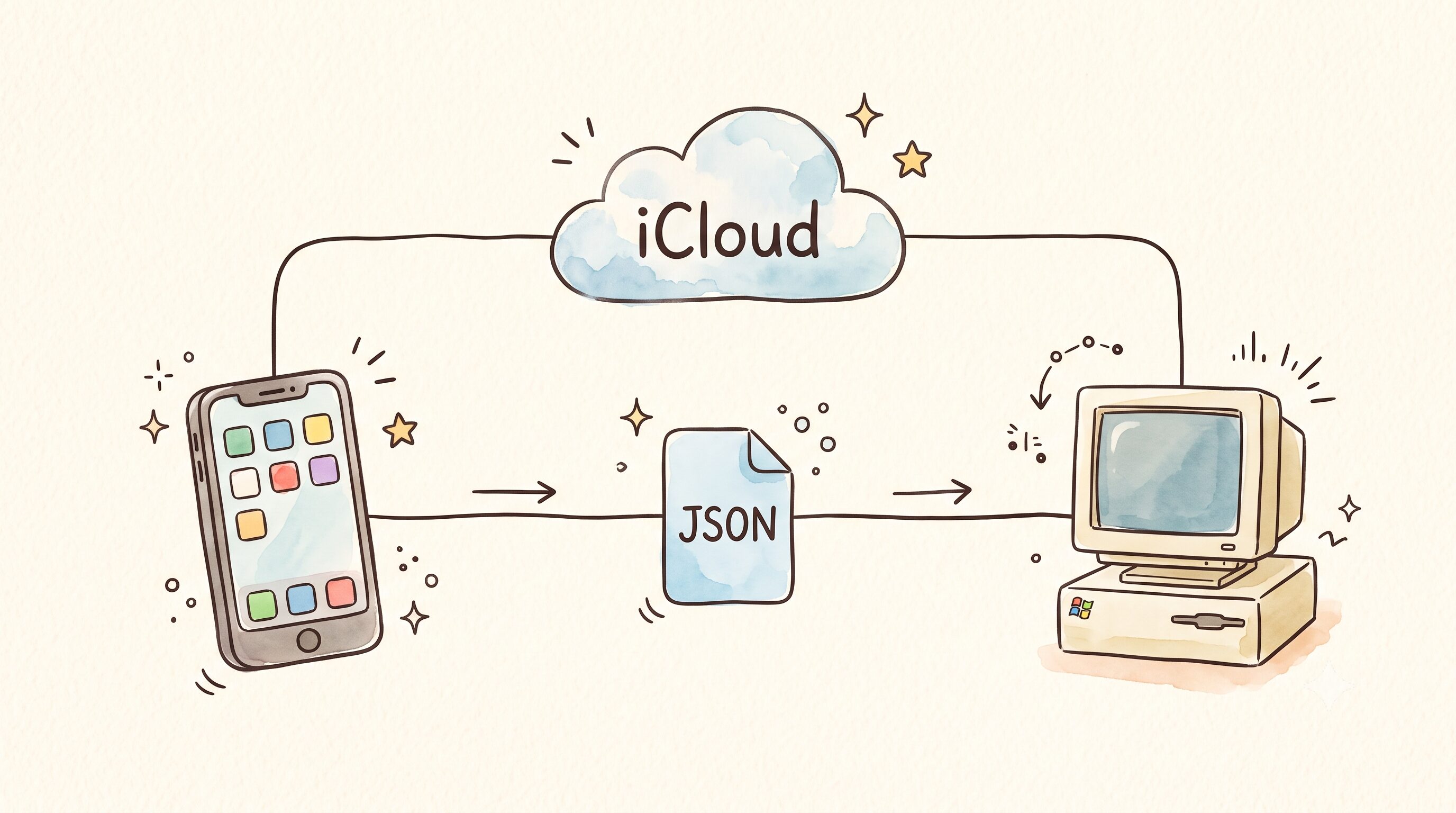 JSONデータをiCloud経由で複数の機器が共有するイメージ図