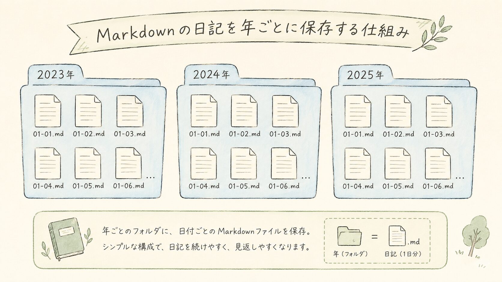 年ごとのフォルダに日付別のMarkdown日記を整理した様子