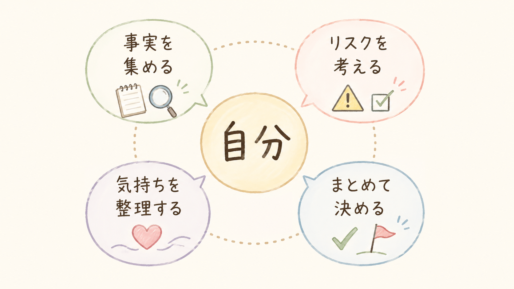 考えを4つの役割に分けて整理する方法を示した図