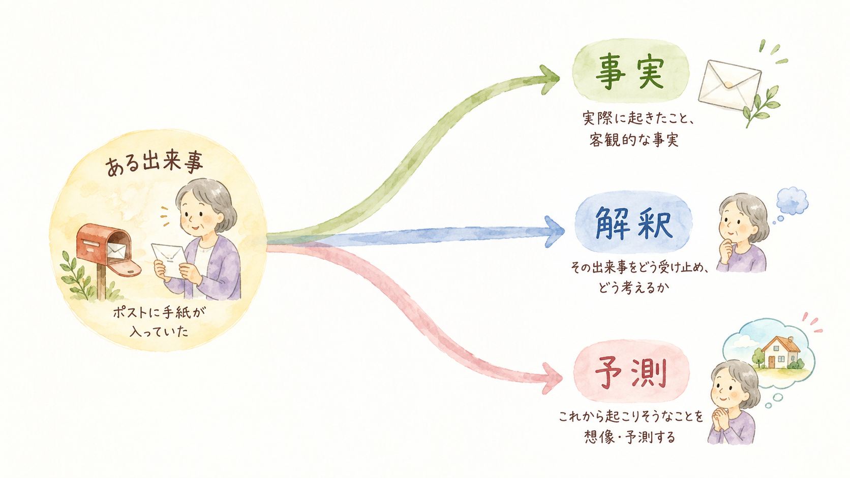 一つの出来事を事実・解釈・予測に分けて考えるイメージ図