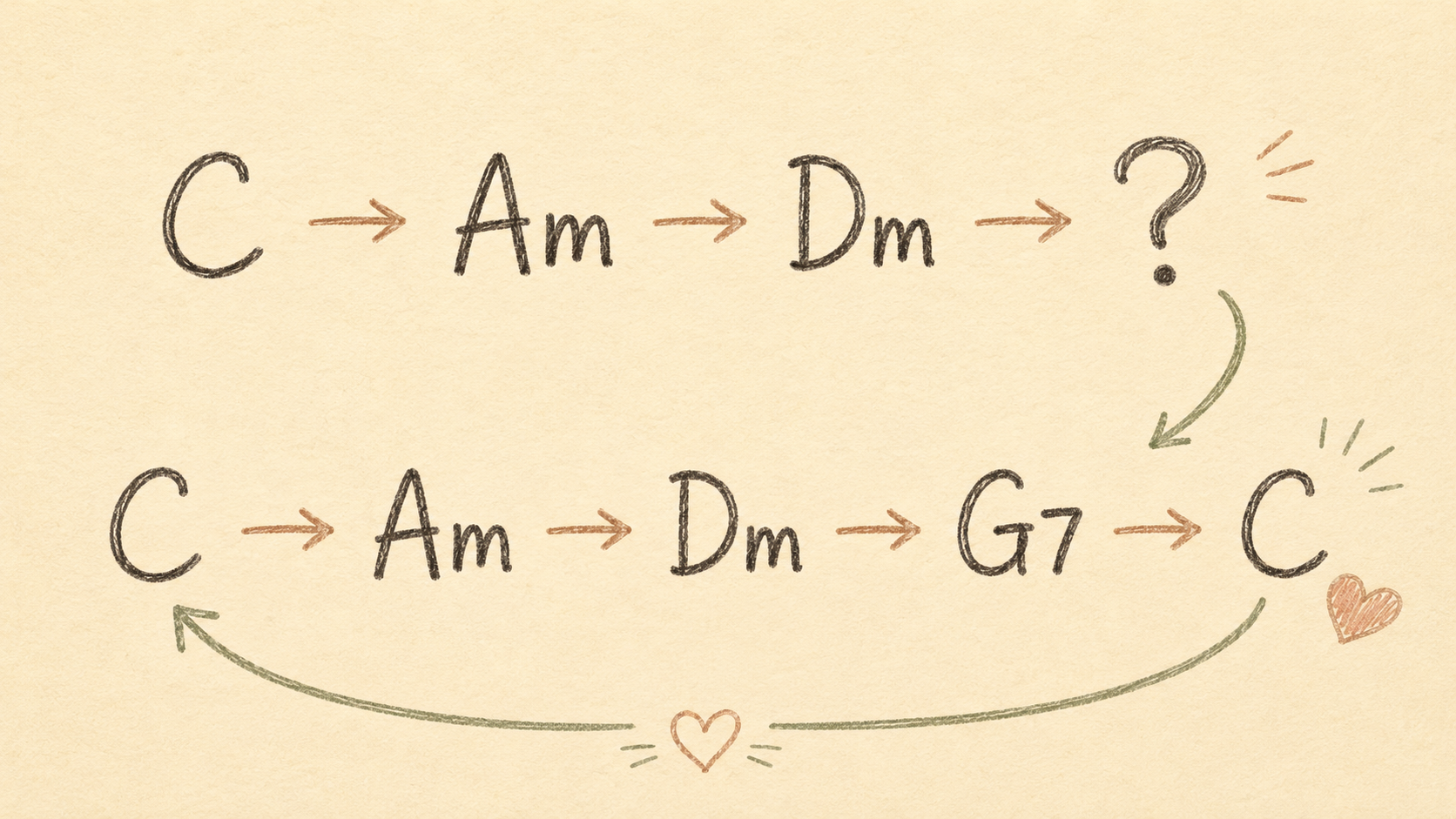 C・Am・DmからG7を経てCへ戻るコード進行の練習例