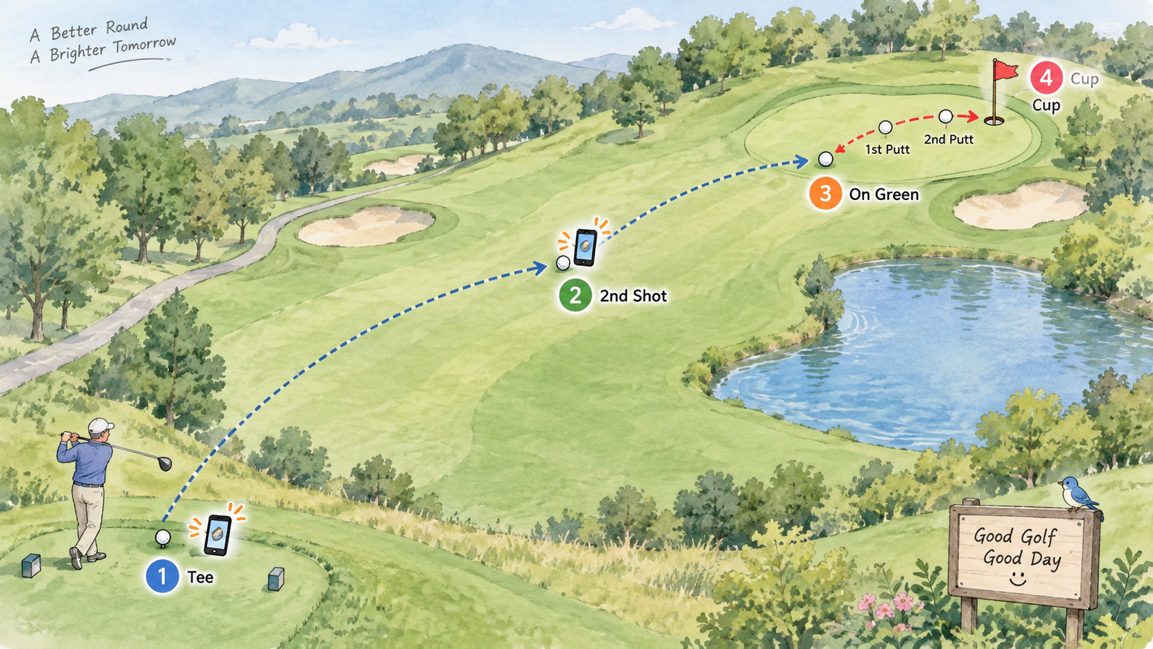 Par4でティーショットから2オン2パットまでを記録する流れのイラスト